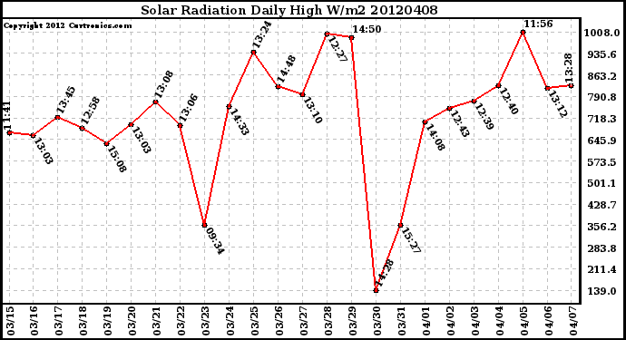 Milwaukee Weather Solar Radiation<br>Daily High W/m2