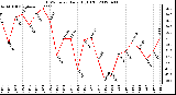 Milwaukee Weather THSW Index<br>Daily High (F)