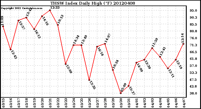 Milwaukee Weather THSW Index<br>Daily High (F)