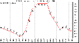 Milwaukee Weather THSW Index<br>per Hour (F)<br>(24 Hours)