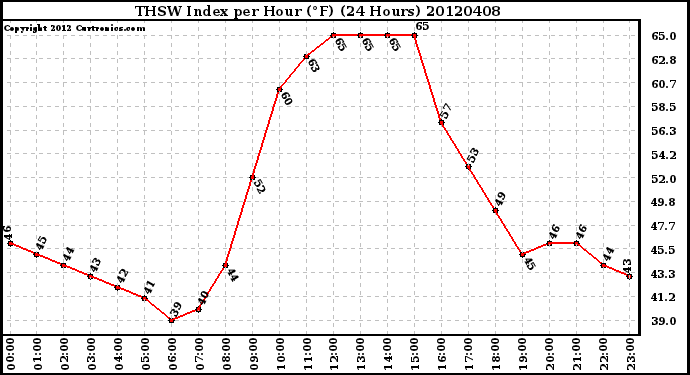 Milwaukee Weather THSW Index<br>per Hour (F)<br>(24 Hours)