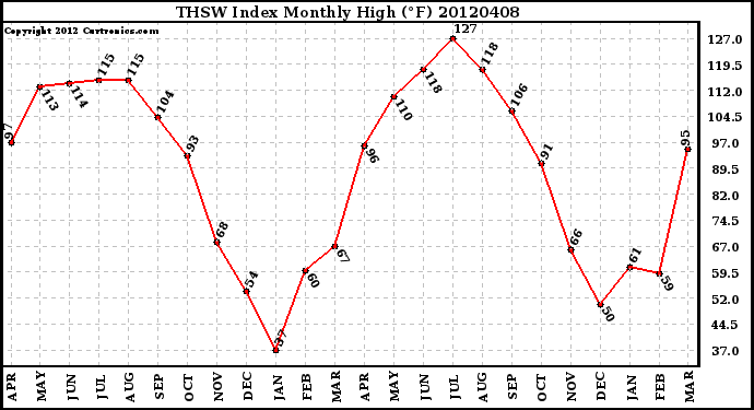 Milwaukee Weather THSW Index<br>Monthly High (F)