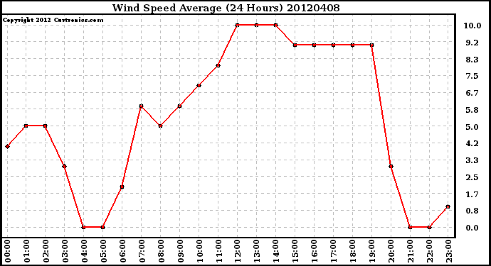 Milwaukee Weather Wind Speed<br>Average<br>(24 Hours)