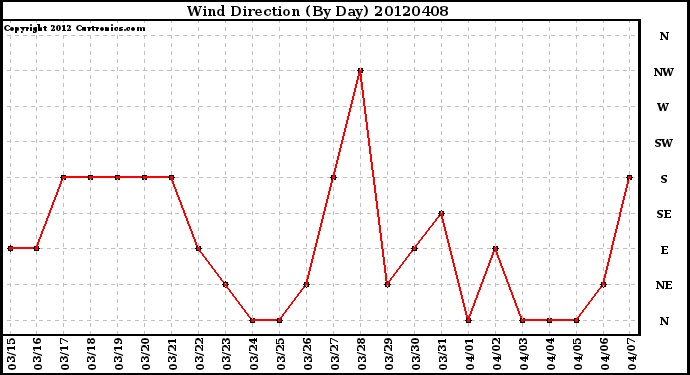 Milwaukee Weather Wind Direction<br>(By Day)