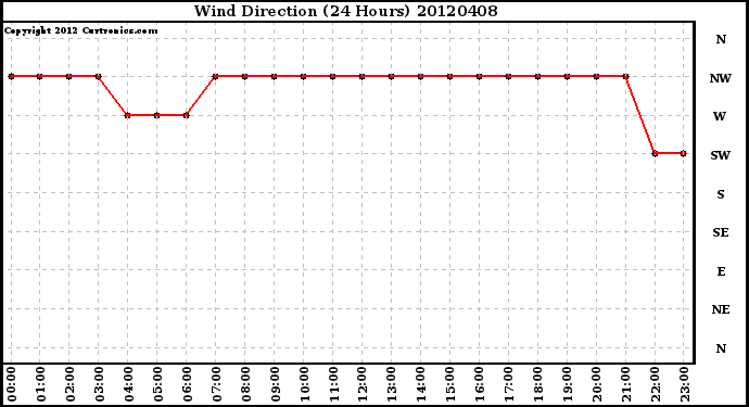 Milwaukee Weather Wind Direction<br>(24 Hours)