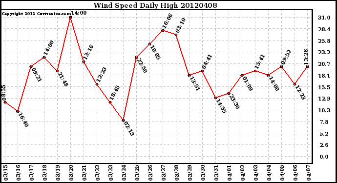 Milwaukee Weather Wind Speed<br>Daily High