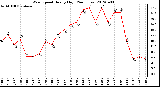 Milwaukee Weather Wind Speed<br>Hourly High<br>(24 Hours)