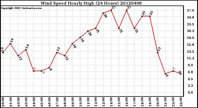 Milwaukee Weather Wind Speed<br>Hourly High<br>(24 Hours)