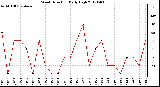 Milwaukee Weather Wind Direction<br>Daily High