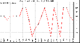 Milwaukee Weather Wind Direction<br>Monthly High