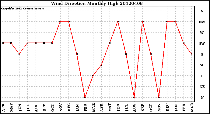 Milwaukee Weather Wind Direction<br>Monthly High