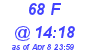 Milwaukee Weather THSW Index High Today