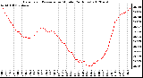 Milwaukee Weather Barometric Pressure<br>per Minute<br>(24 Hours)