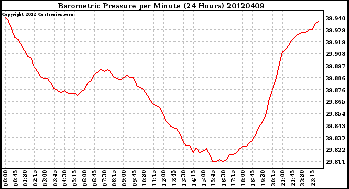 Milwaukee Weather Barometric Pressure<br>per Minute<br>(24 Hours)