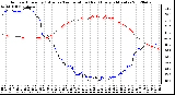 Milwaukee Weather Outdoor Humidity (Blue)<br>vs Temperature (Red)<br>Every 5 Minutes