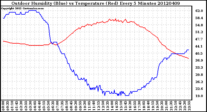 Milwaukee Weather Outdoor Humidity (Blue)<br>vs Temperature (Red)<br>Every 5 Minutes