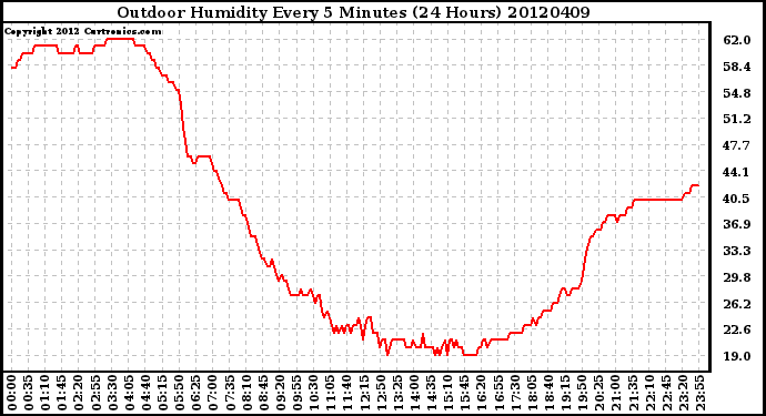 Milwaukee Weather Outdoor Humidity<br>Every 5 Minutes<br>(24 Hours)