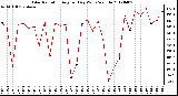 Milwaukee Weather Solar Radiation<br>Avg per Day W/m2/minute