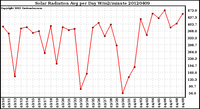 Milwaukee Weather Solar Radiation<br>Avg per Day W/m2/minute