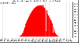 Milwaukee Weather Solar Radiation<br>per Minute W/m2<br>(24 Hours)