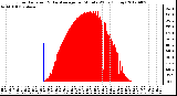 Milwaukee Weather Solar Radiation<br>& Day Average<br>per Minute W/m2<br>(Today)