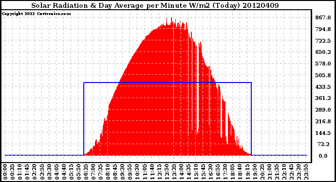 Milwaukee Weather Solar Radiation<br>& Day Average<br>per Minute W/m2<br>(Today)