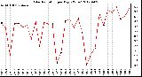 Milwaukee Weather Solar Radiation<br>per Day KW/m2