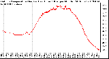 Milwaukee Weather Outdoor Temperature (Red)<br>vs Heat Index (Blue)<br>per Minute<br>(24 Hours)