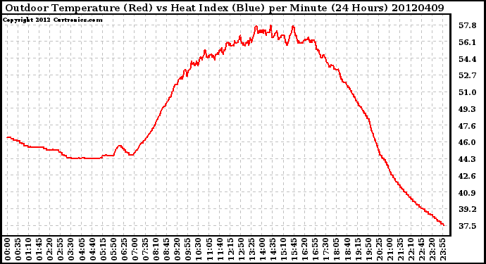 Milwaukee Weather Outdoor Temperature (Red)<br>vs Heat Index (Blue)<br>per Minute<br>(24 Hours)