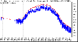 Milwaukee Weather Outdoor Temperature (Red)<br>vs Wind Chill (Blue)<br>per Minute<br>(24 Hours)