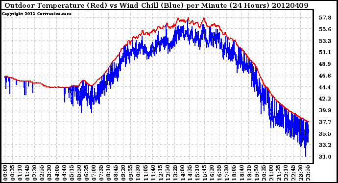 Milwaukee Weather Outdoor Temperature (Red)<br>vs Wind Chill (Blue)<br>per Minute<br>(24 Hours)