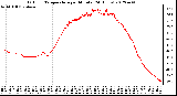 Milwaukee Weather Outdoor Temperature<br>per Minute<br>(24 Hours)