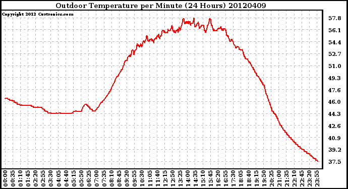 Milwaukee Weather Outdoor Temperature<br>per Minute<br>(24 Hours)