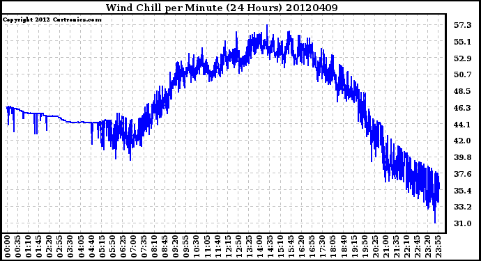 Milwaukee Weather Wind Chill<br>per Minute<br>(24 Hours)