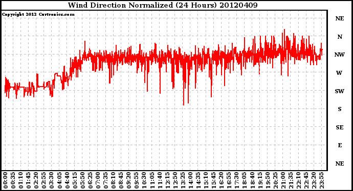 Milwaukee Weather Wind Direction<br>Normalized<br>(24 Hours)