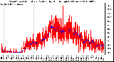 Milwaukee Weather Wind Speed<br>Actual and Median<br>by Minute mph<br>(24 Hours)