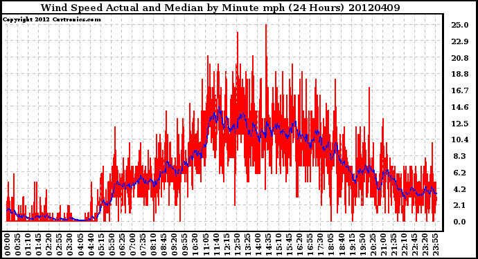 Milwaukee Weather Wind Speed<br>Actual and Median<br>by Minute mph<br>(24 Hours)