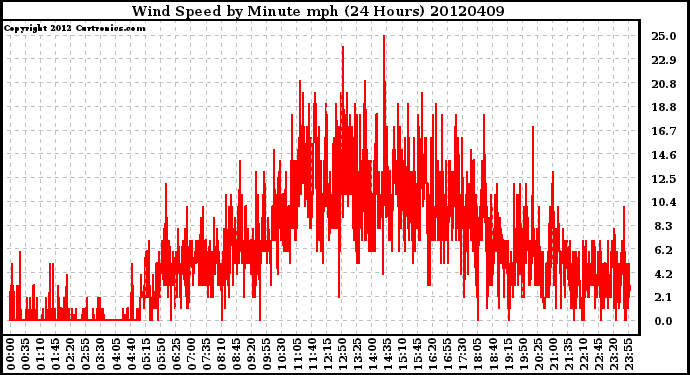 Milwaukee Weather Wind Speed<br>by Minute mph<br>(24 Hours)