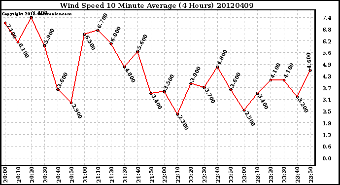 Milwaukee Weather Wind Speed<br>10 Minute Average<br>(4 Hours)