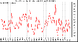 Milwaukee Weather Wind Speed<br>by Minute mph<br>(1 Hour)