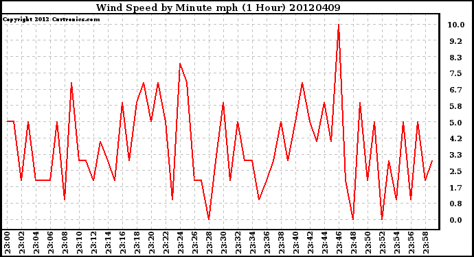 Milwaukee Weather Wind Speed<br>by Minute mph<br>(1 Hour)