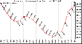 Milwaukee Weather Barometric Pressure<br>per Hour<br>(24 Hours)