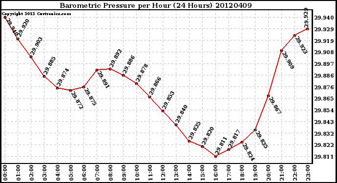 Milwaukee Weather Barometric Pressure<br>per Hour<br>(24 Hours)