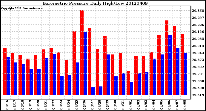 Milwaukee Weather Barometric Pressure<br>Daily High/Low