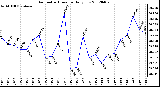 Milwaukee Weather Barometric Pressure<br>Daily Low