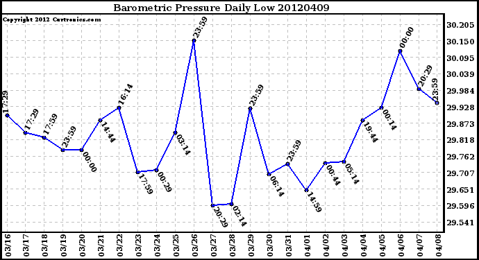 Milwaukee Weather Barometric Pressure<br>Daily Low