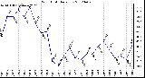 Milwaukee Weather Wind Chill<br>Daily Low