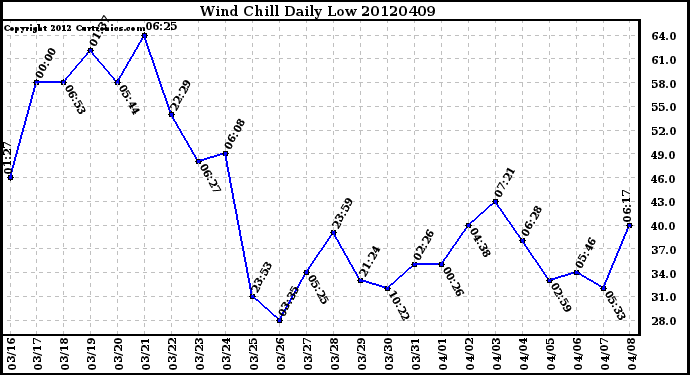 Milwaukee Weather Wind Chill<br>Daily Low