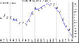 Milwaukee Weather Wind Chill<br>(24 Hours)