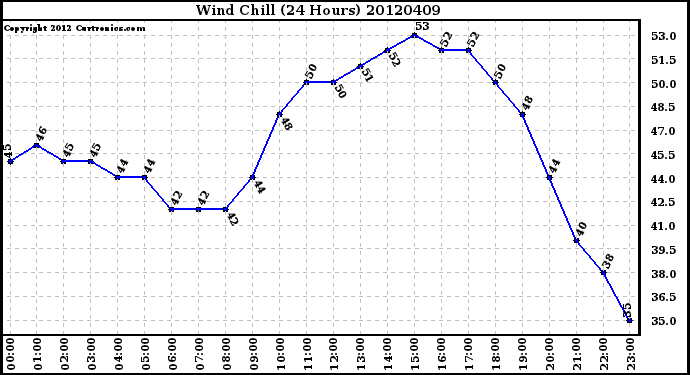 Milwaukee Weather Wind Chill<br>(24 Hours)